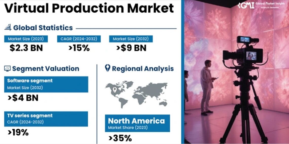 The Virtual Production Market size is projected to record over 15% CAGR from 2024 to 2032