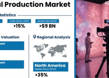 The Virtual Production Market size is projected to record over 15% CAGR from 2024 to 2032