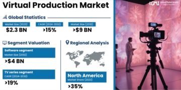 The Virtual Production Market size is projected to record over 15% CAGR from 2024 to 2032