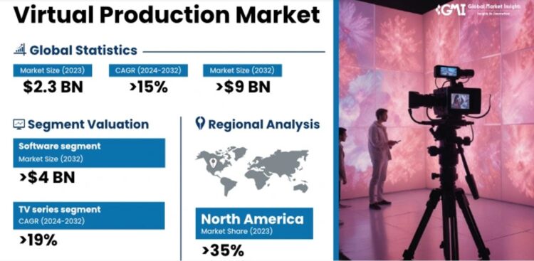 The Virtual Production Market size is projected to record over 15% CAGR from 2024 to 2032