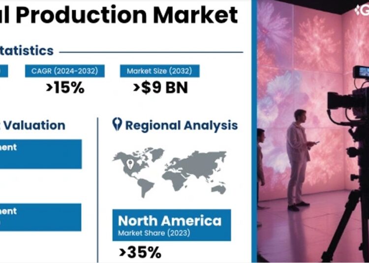 The Virtual Production Market size is projected to record over 15% CAGR from 2024 to 2032