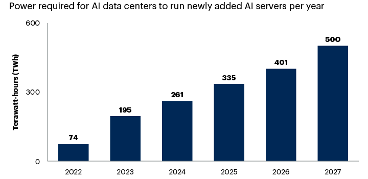 power consumption of ai data centers by gartner