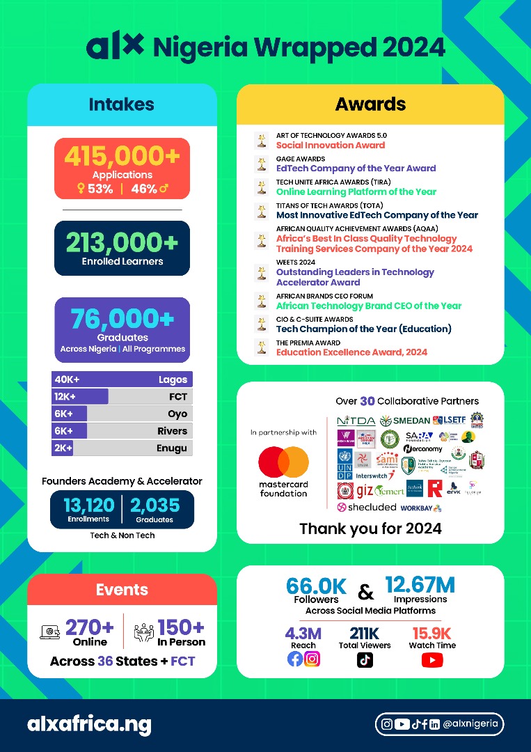 ALX Nigeria Wrapped 2024