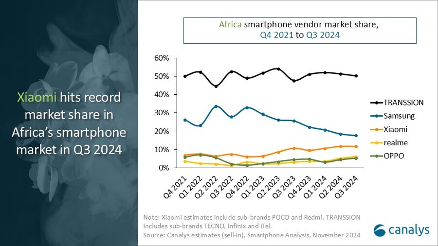 Africa Smartphone 