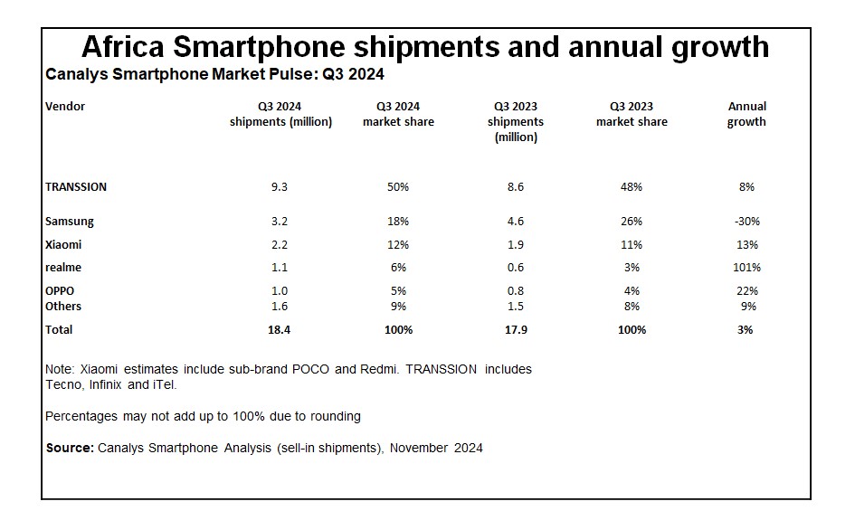 Africa Smartphone 