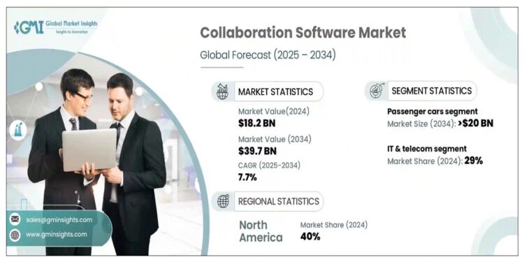 Collaboration Software Market -