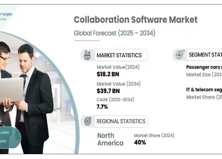 Collaboration Software Market -