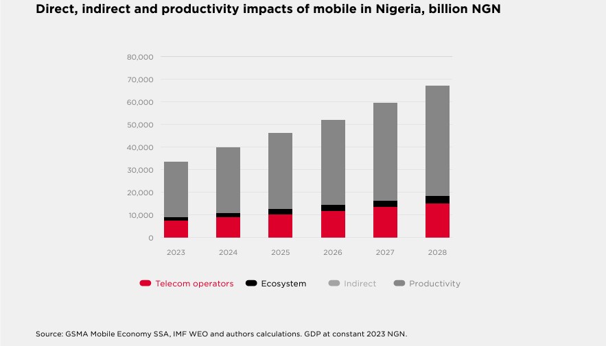 Data Rates and impact of telecoms sector in Nigeria