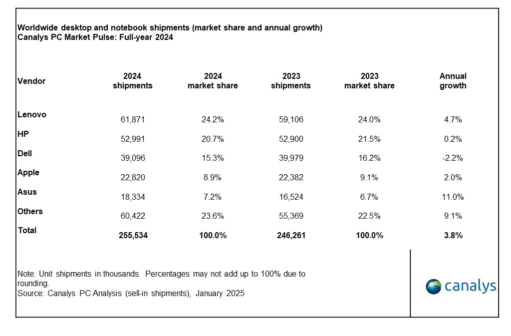 Global PC Shipments 2024 -