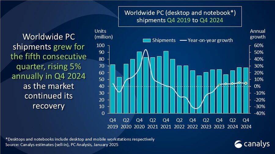 Global PC Shipments 2024 report -