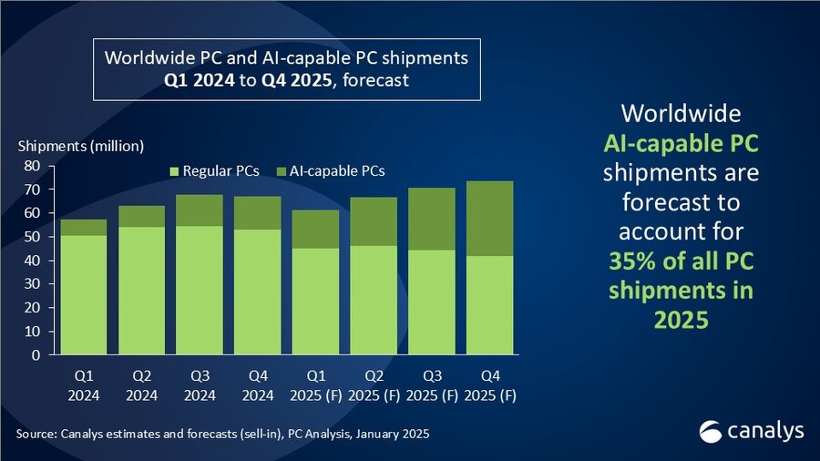 Global PC Shipments 2024 report -