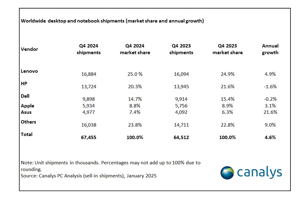 Global PC Shipments 2024 report -