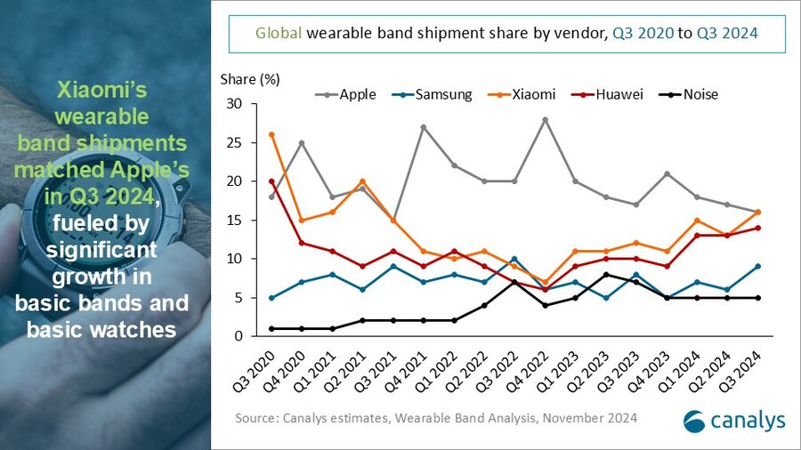 Global Wearable Band Market -