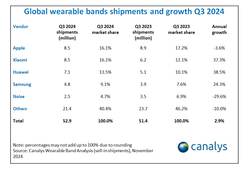 Global Wearable Band Market