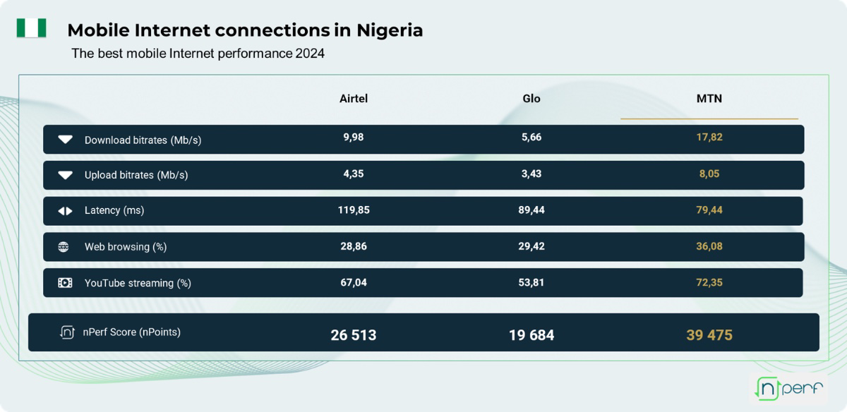 MTN | Airtel | Glo | 9mobile: Which Network Offered Best Mobile Internet Performance in 2024?