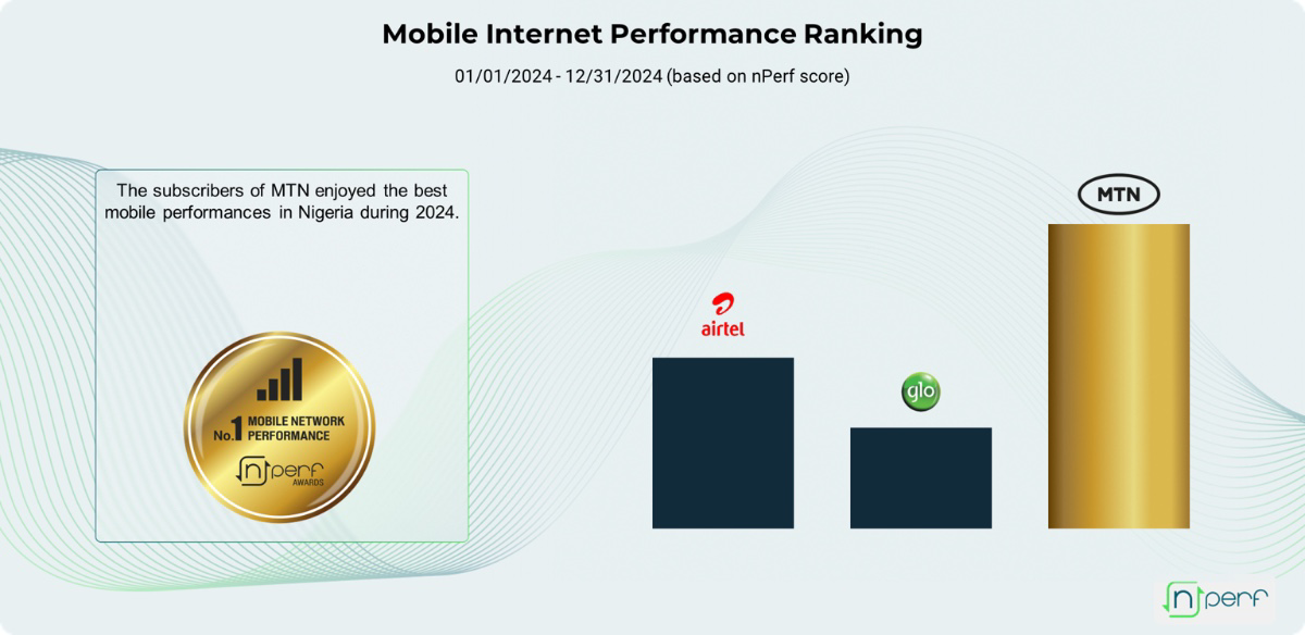 MTN | Airtel | Glo | 9mobile: Which Network Offered Best Mobile Internet Performance in 2024?