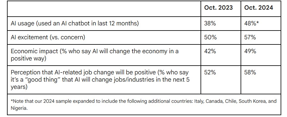 Nigerians have interests in AI