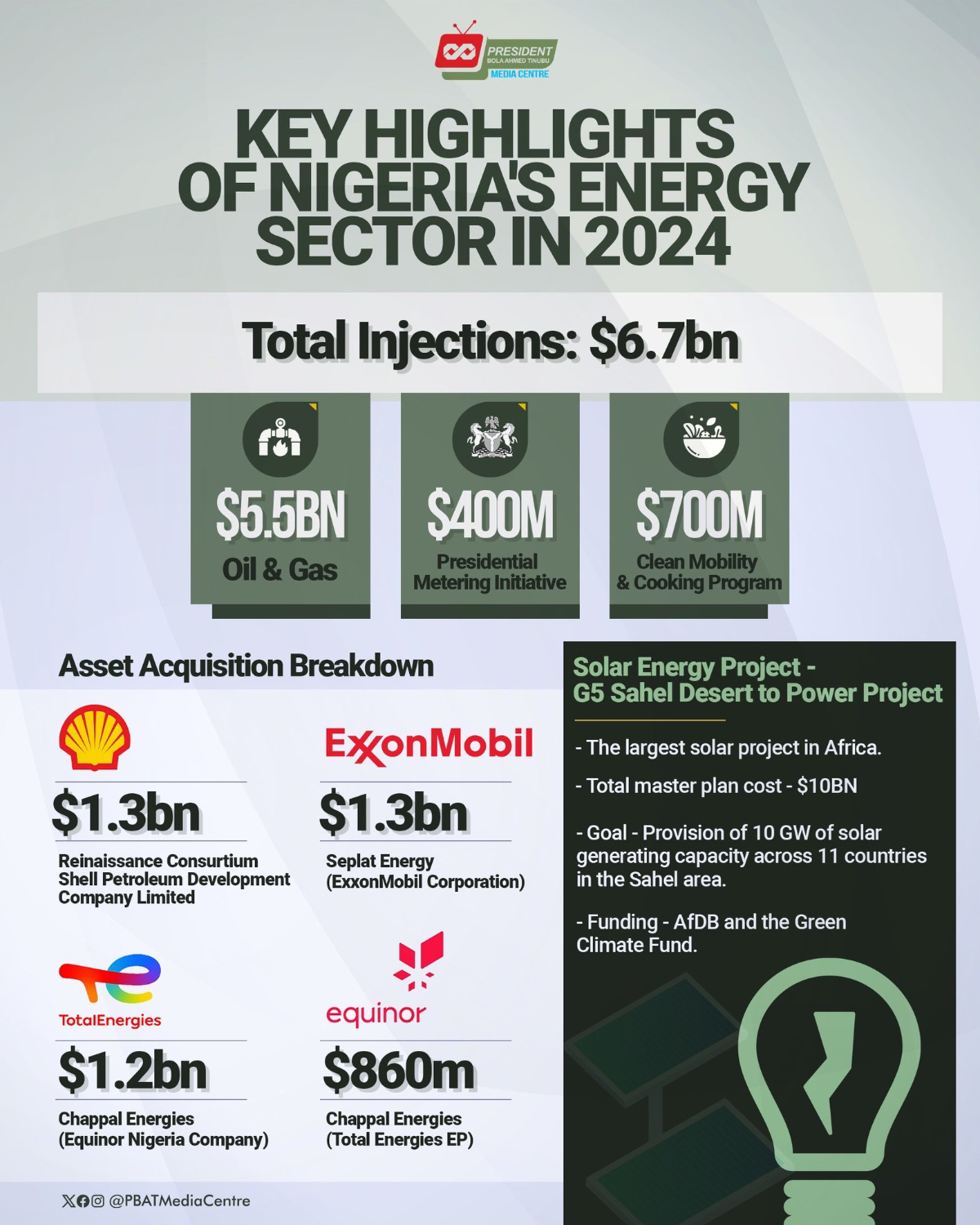 Oil and Gas Lead as Nigeria’s Energy Sector Attracts $6.7 Billion in 2024