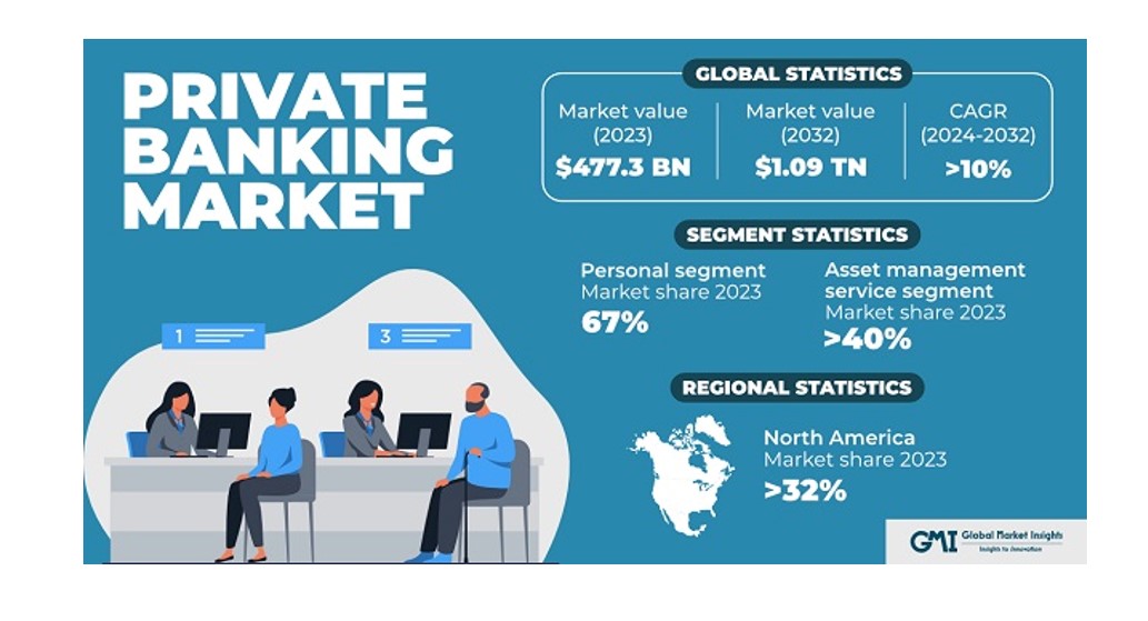 Private Banking Market -