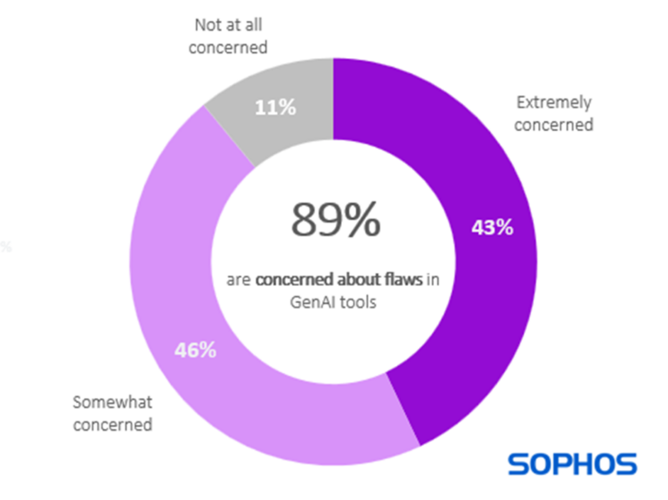 Sophos and GenAI Flaws