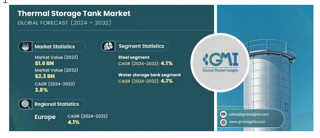 Thermal Storage Tank Market