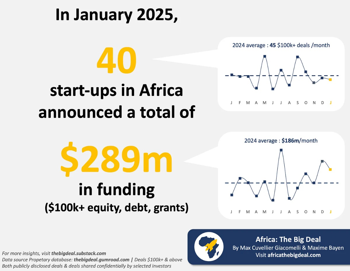 African Startups Raise $289M in January