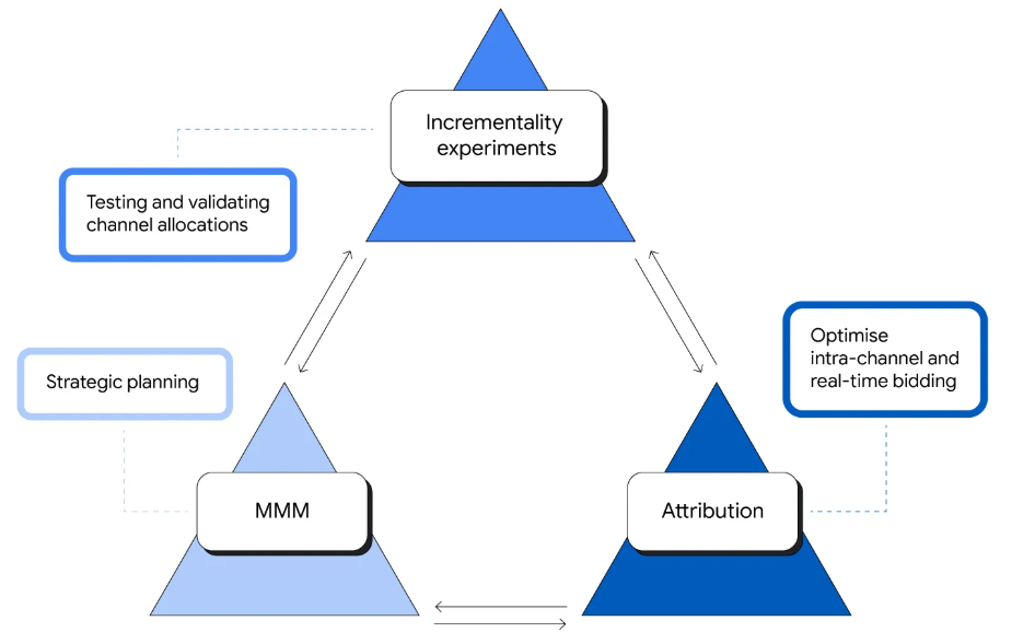 CMOs and CFOs