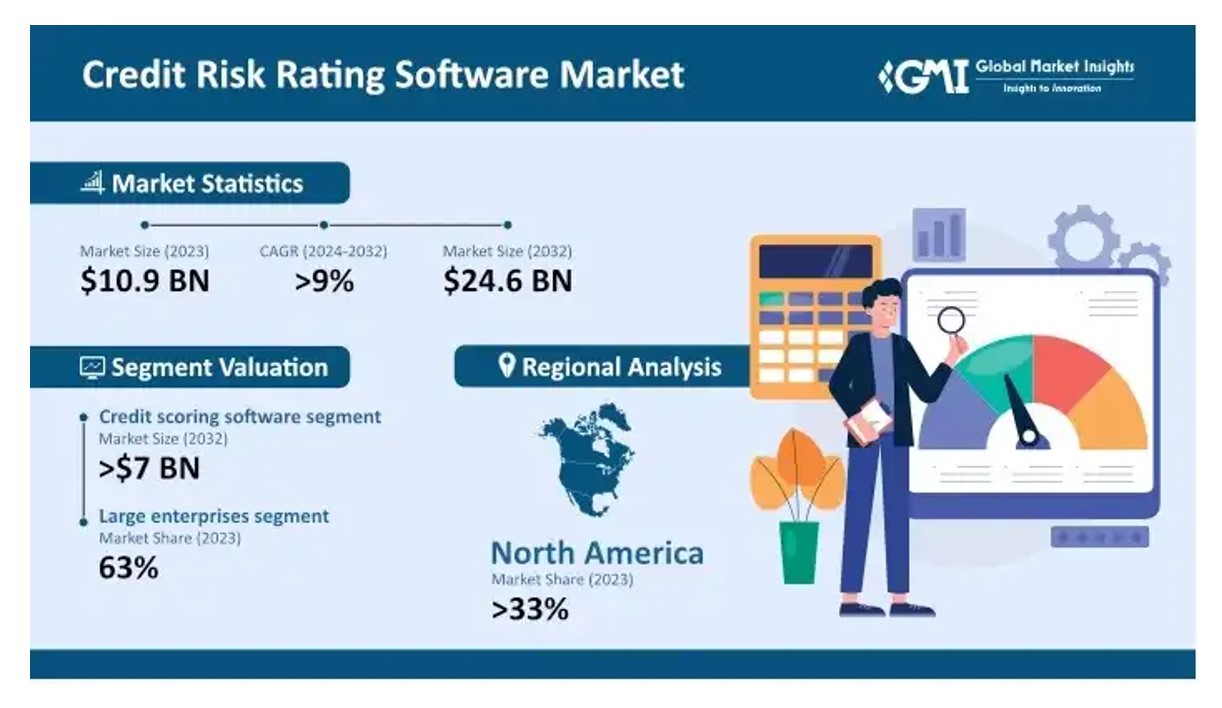 Credit Risk Software Market Surges