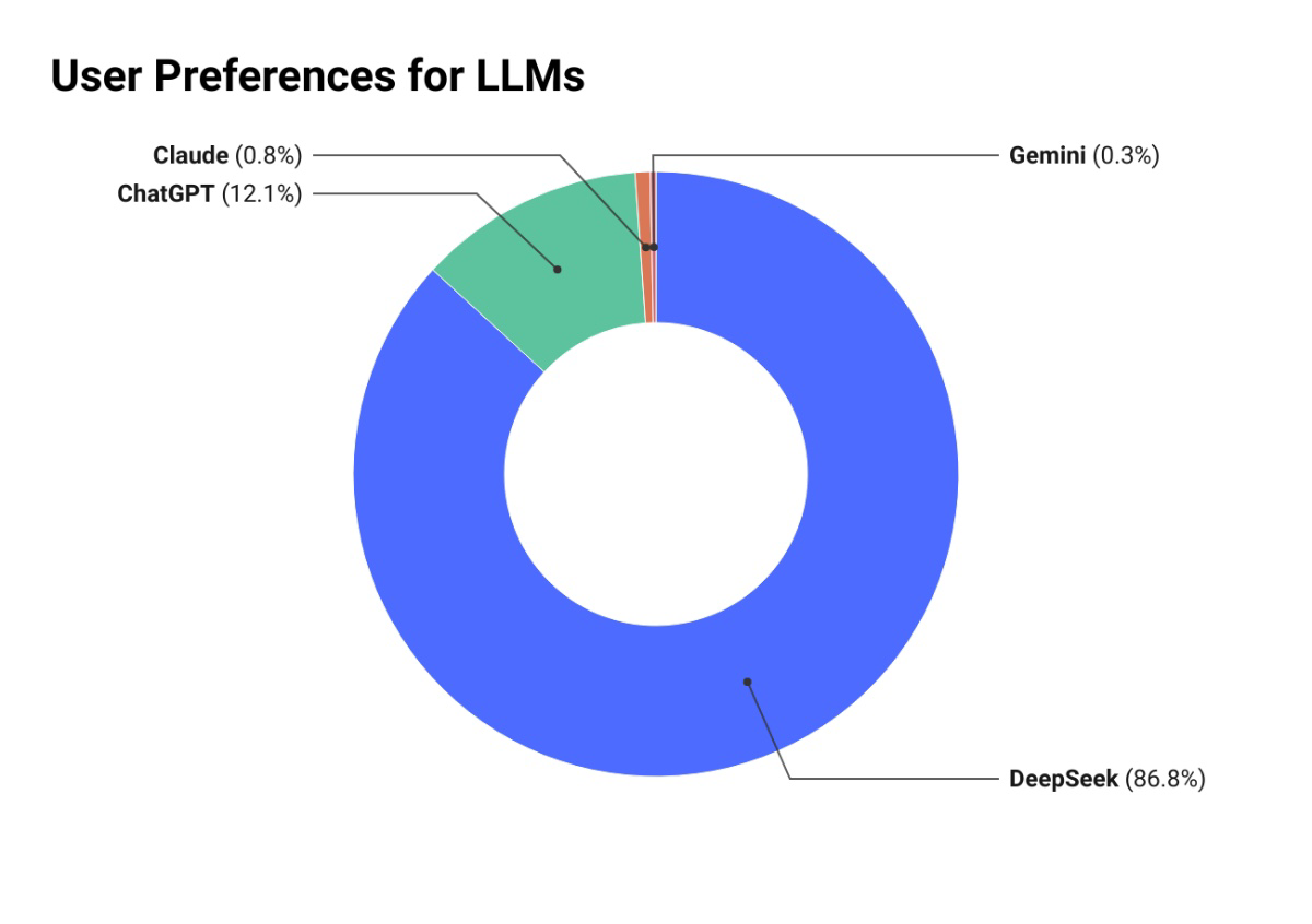  86.8% of Users Prefer DeepSeek for Affordability and Speed