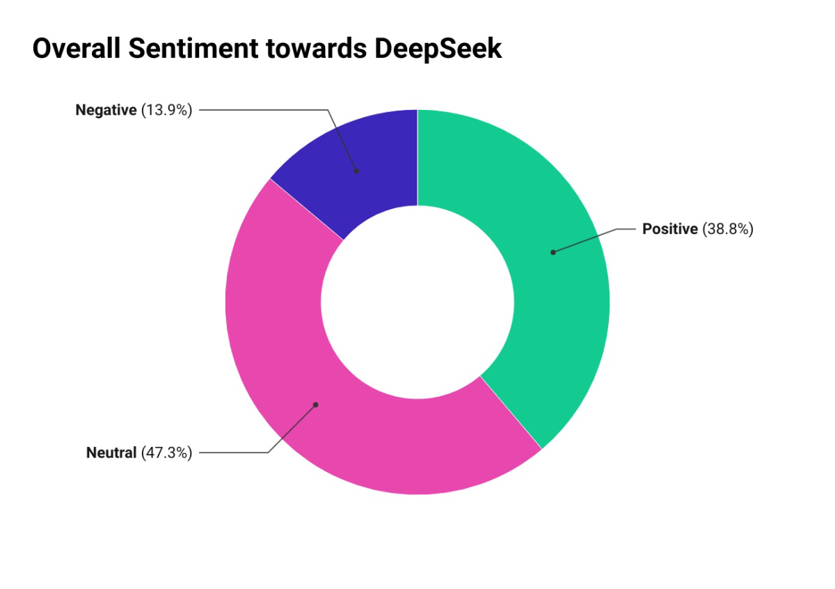 DeepSeek vs. ChatGPT: 86.8% of Users Prefer DeepSeek for Affordability and Speed