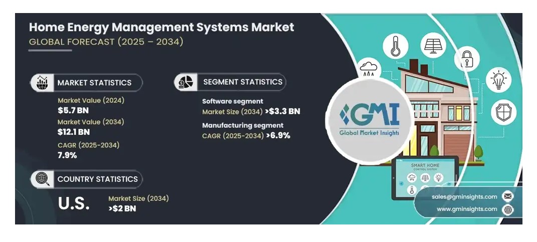 Home Energy Management Systems Market