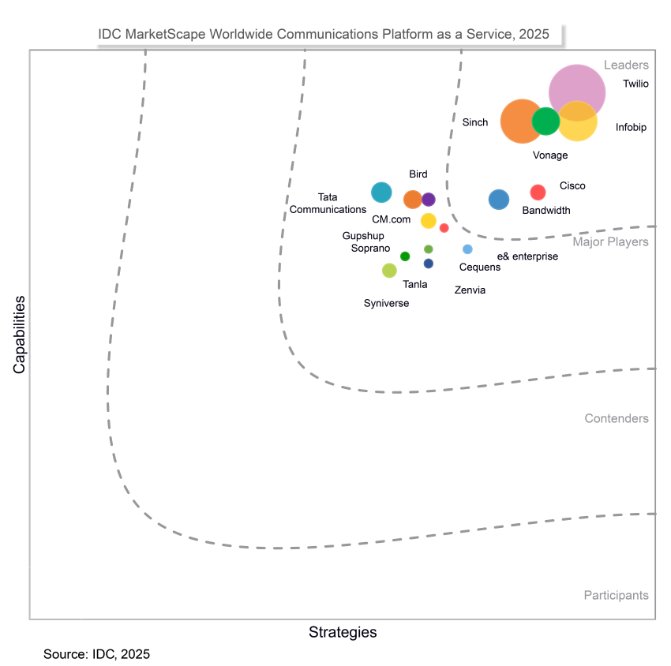 Infobip CPaaS Leader