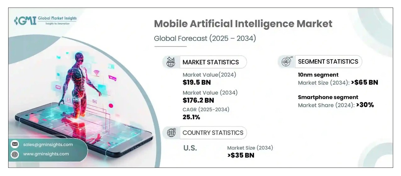 Mobile Artificial Intelligence (AI) Market