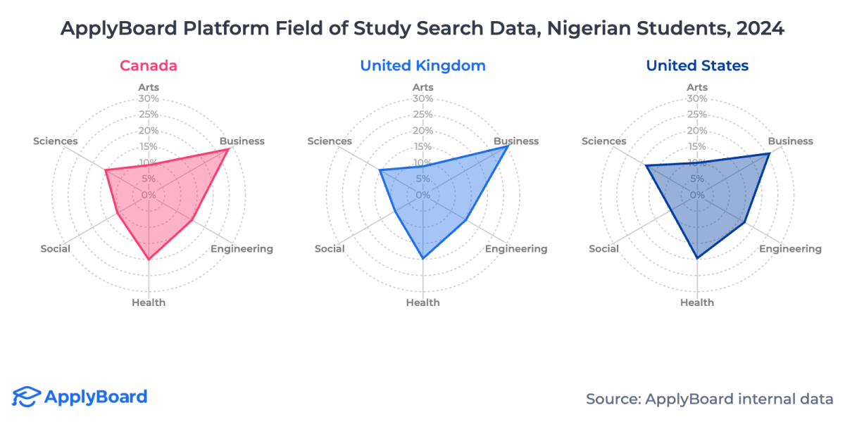 Nigerians study STEM, Healthcare | Study in Canada, UK and U.S.