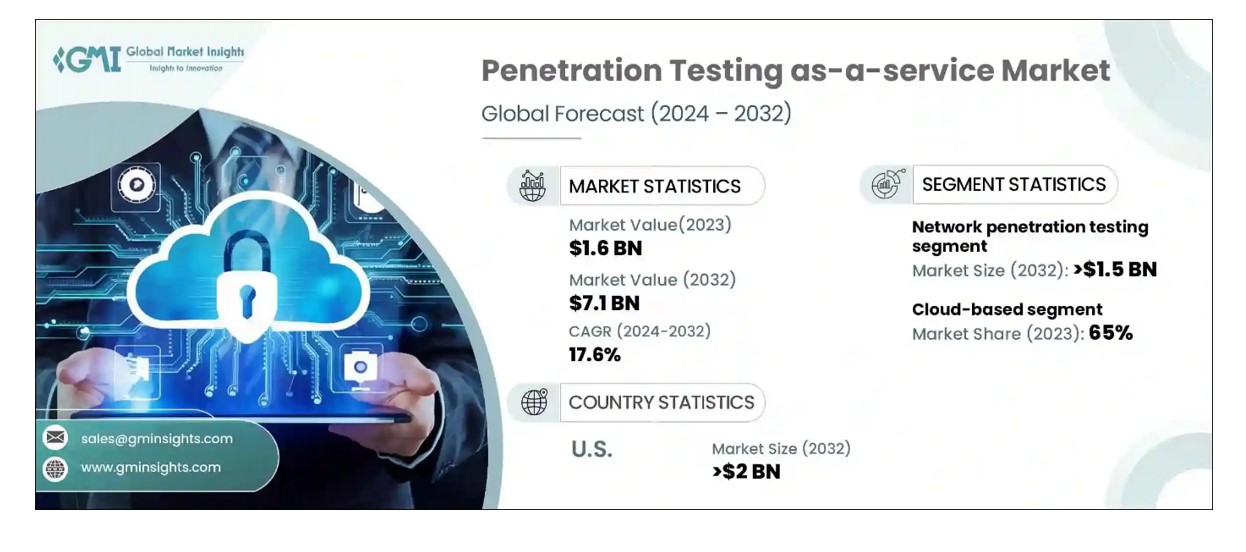 Penetration Testing As-A-Service - PTaaS