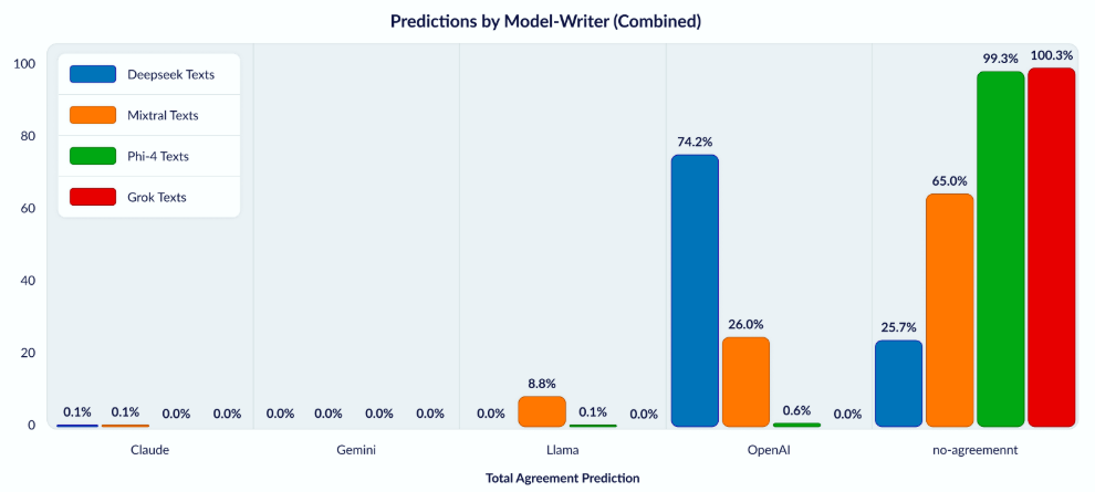 Did DeepSeek-R1 Train on OpenAI’s Model? Study Finds 74.2% Similarity