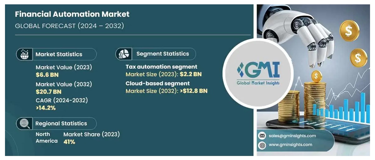 Financial Automation Market