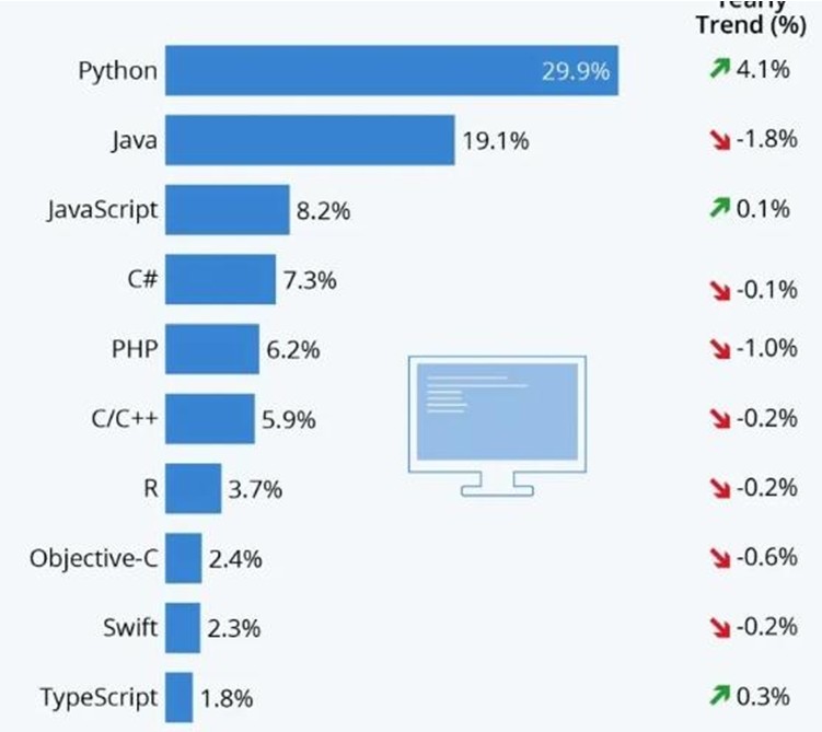 Programming Language