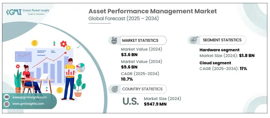 Asset Performance Management Market