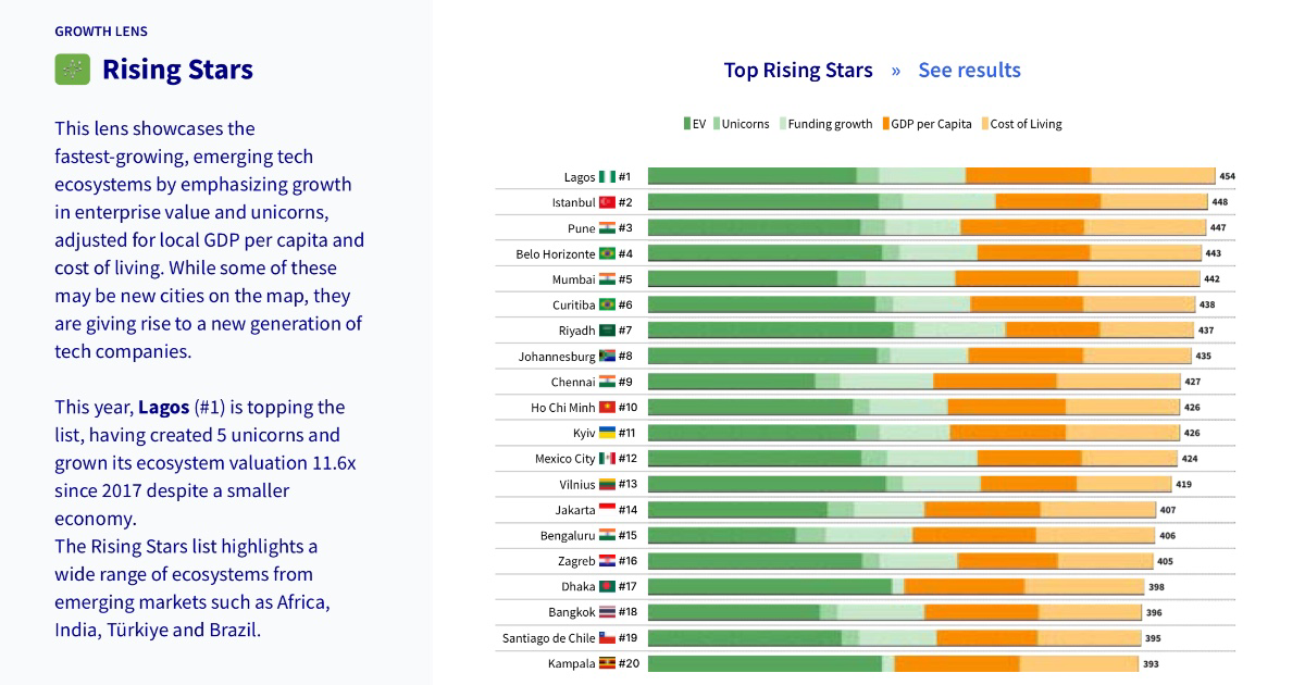 Lagos Tops Global List of Fastest-Growing Tech Ecosystems in 2025