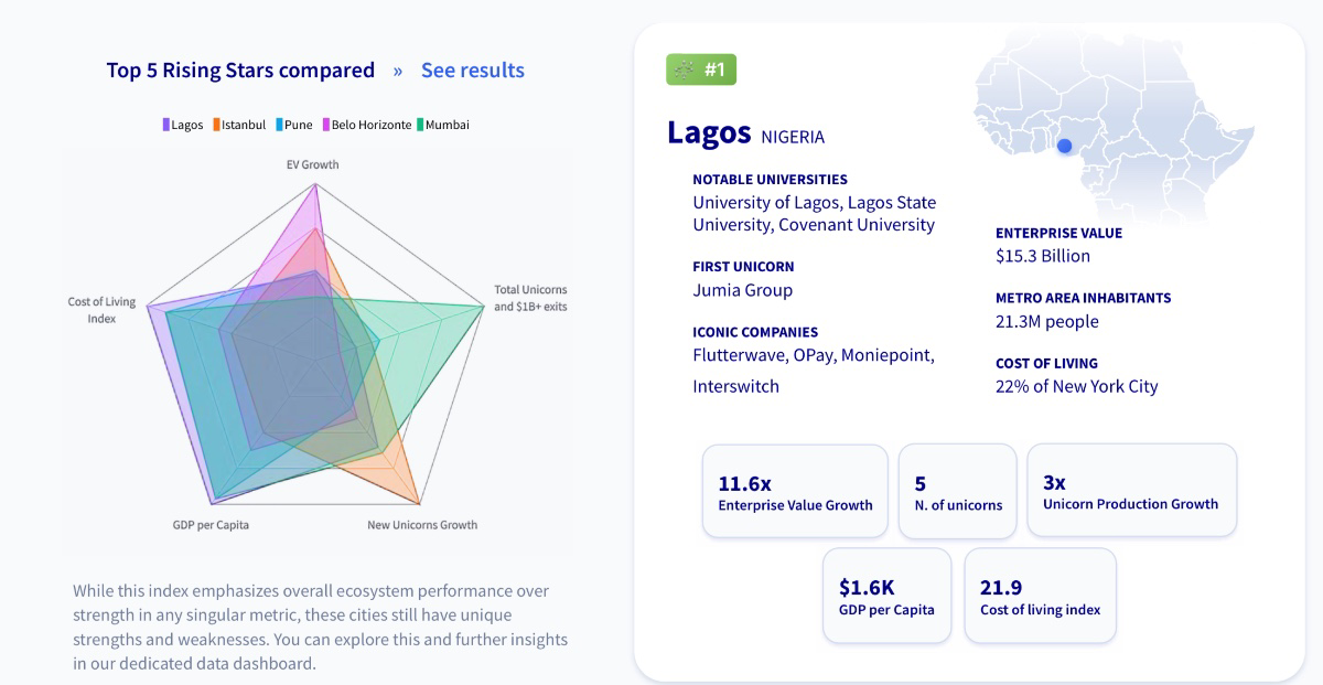 Lagos Tops Global List of Fastest-Growing Tech Ecosystems in 2025