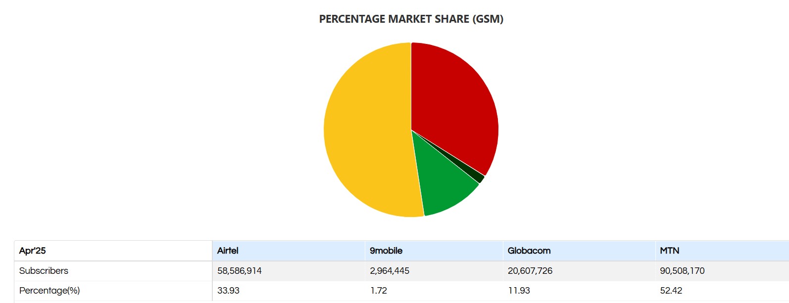 Nigeria's telecom sector market share