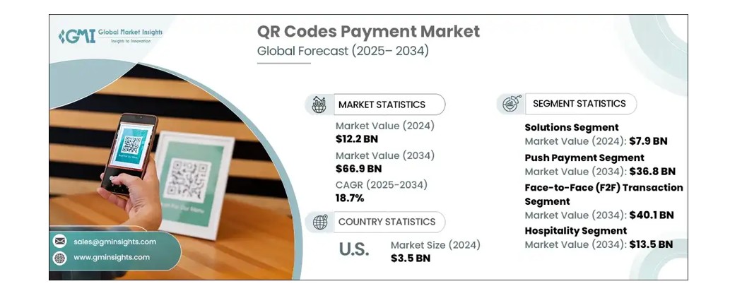 QR Codes Payment Market