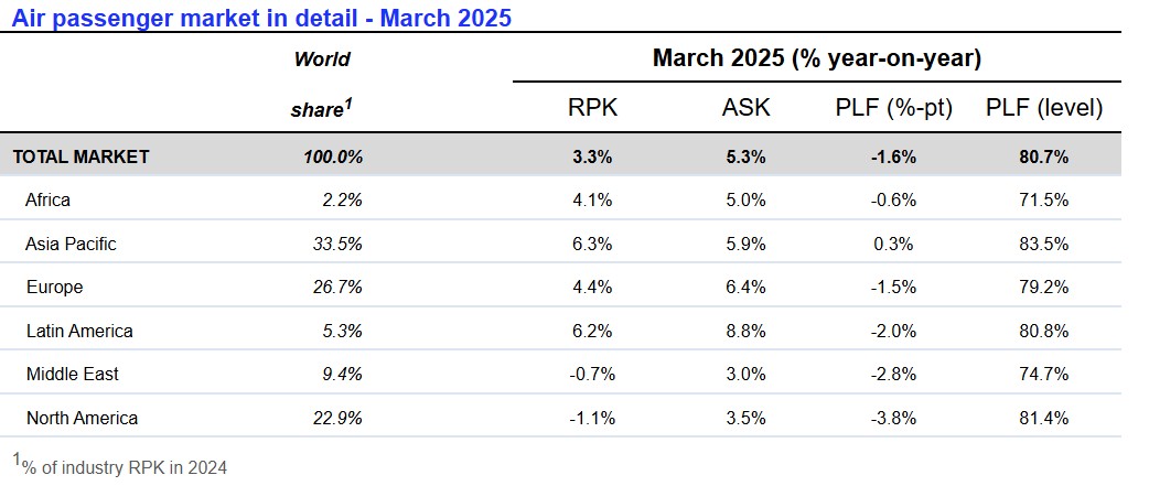 African Airlines - March 2025