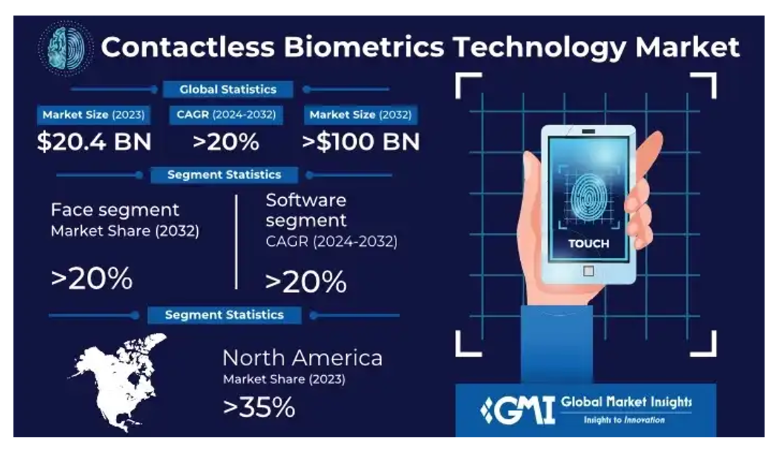Contactless Biometrics Technology Market -