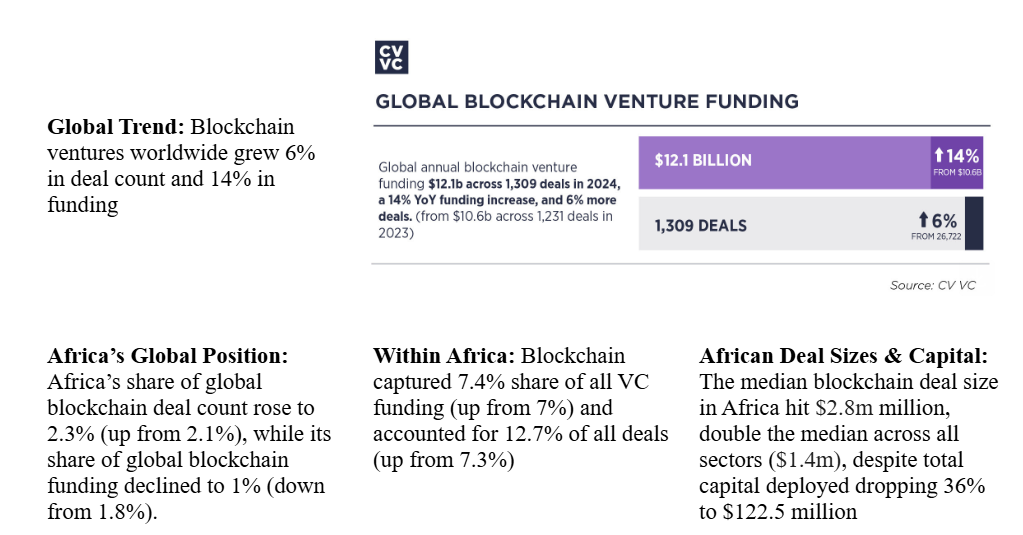 Global and Africa blockchain