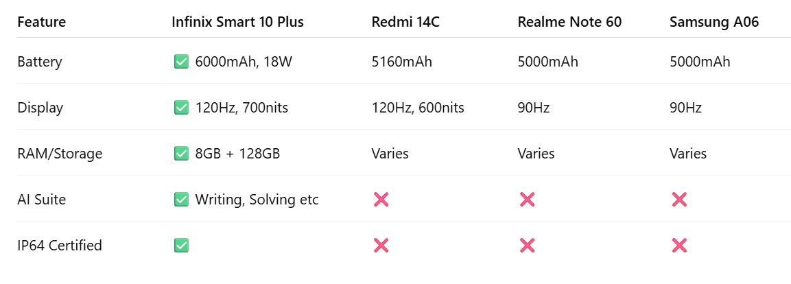 Infinix Competitive Comparison 