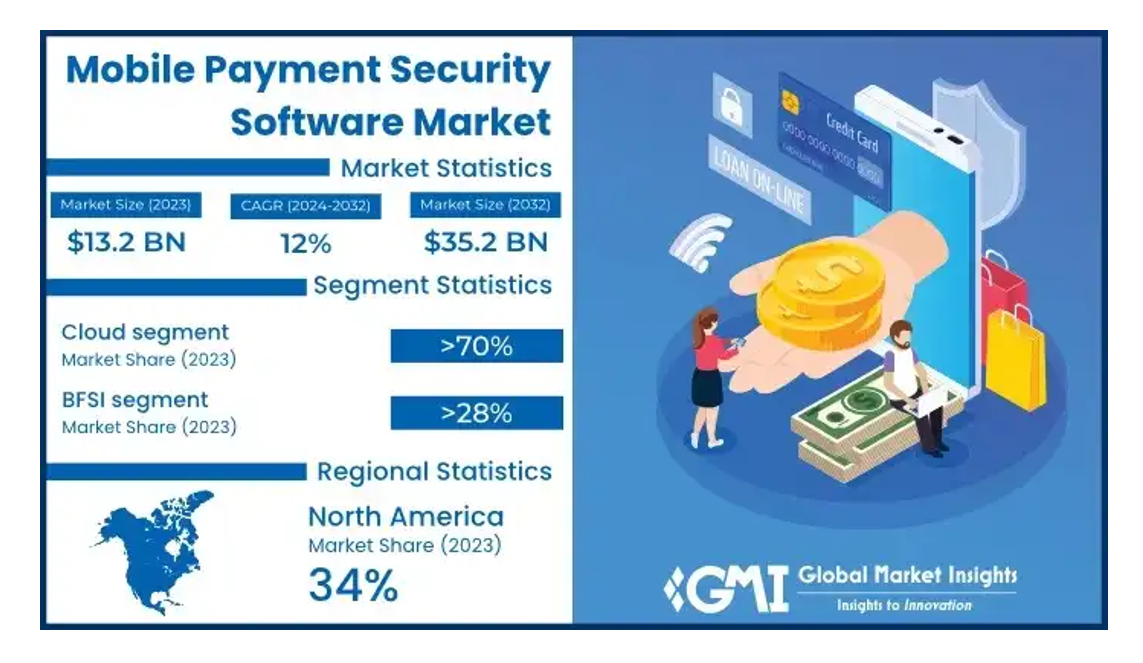 The mobile payment security software market