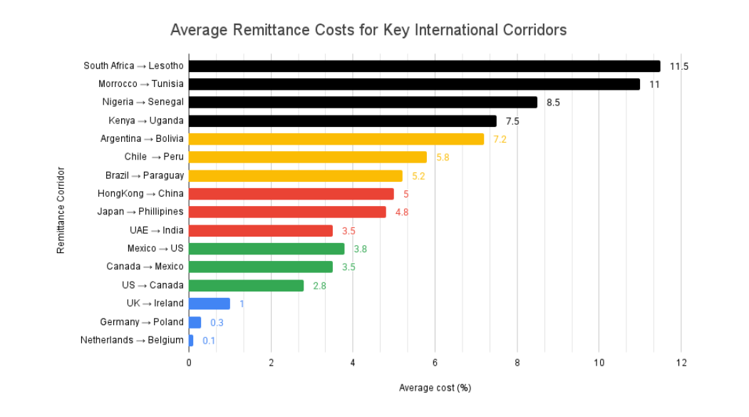 Cross-Border Payments
