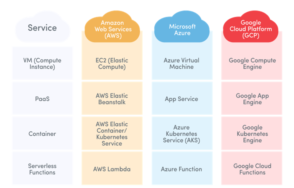 AWS, Azure or GCP for DevOPs ---